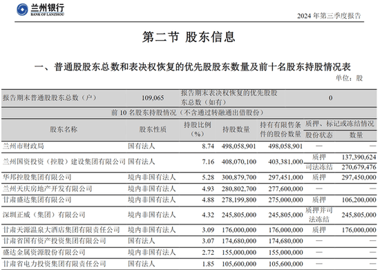 兰州银行一股东股份遭轮候冻结 前十股东中还有多家存高比例质押或冻结情况
