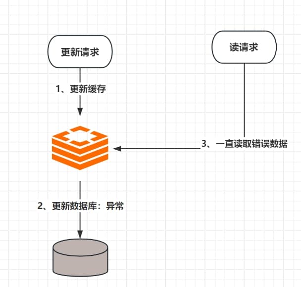 亿级电商流量，高并发下Redis与MySQL的数据一致性如何保证