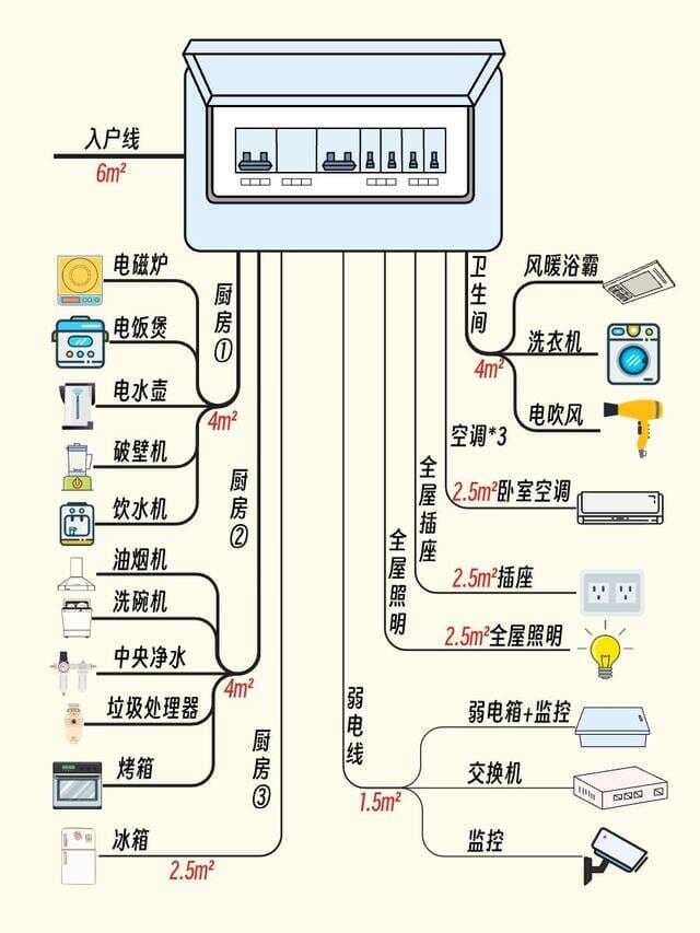 家庭装修电线怎么选？记住这张表格，安全又省钱！