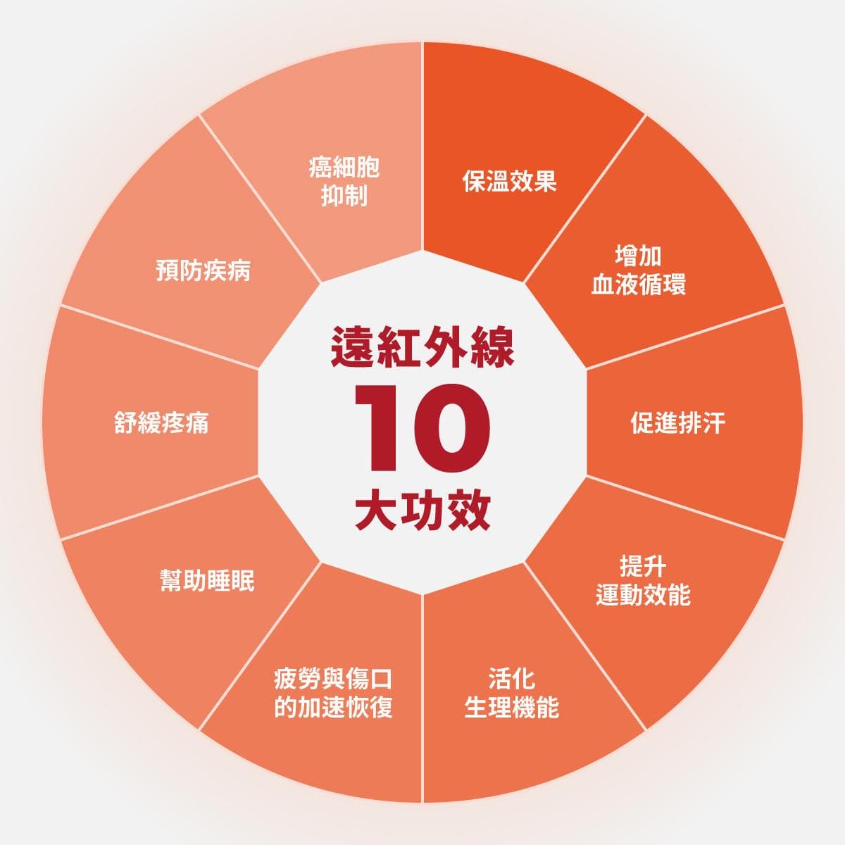 远红外线到底是什麼？整理4大远红外线问题懒人包