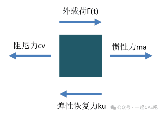从运动方程的简化，浅谈结构静力学与动力学