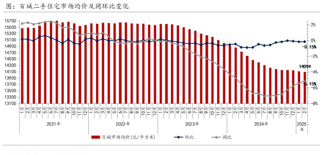各线城市二手房价修复趋势现减缓态势