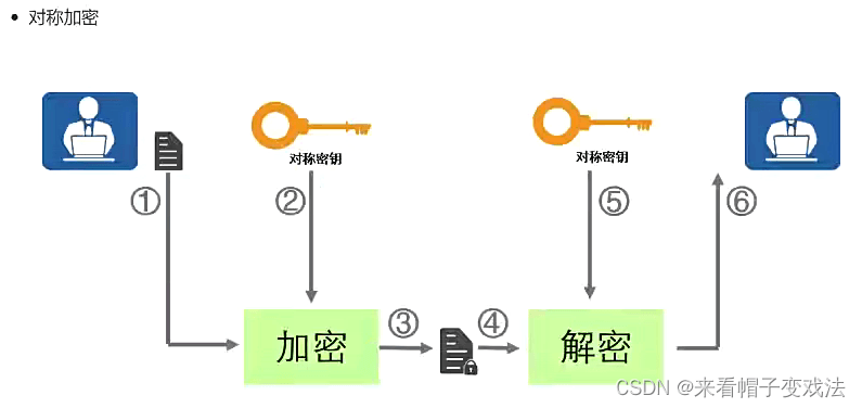 对称密钥、非对称密钥、数字信封与数字签名详解