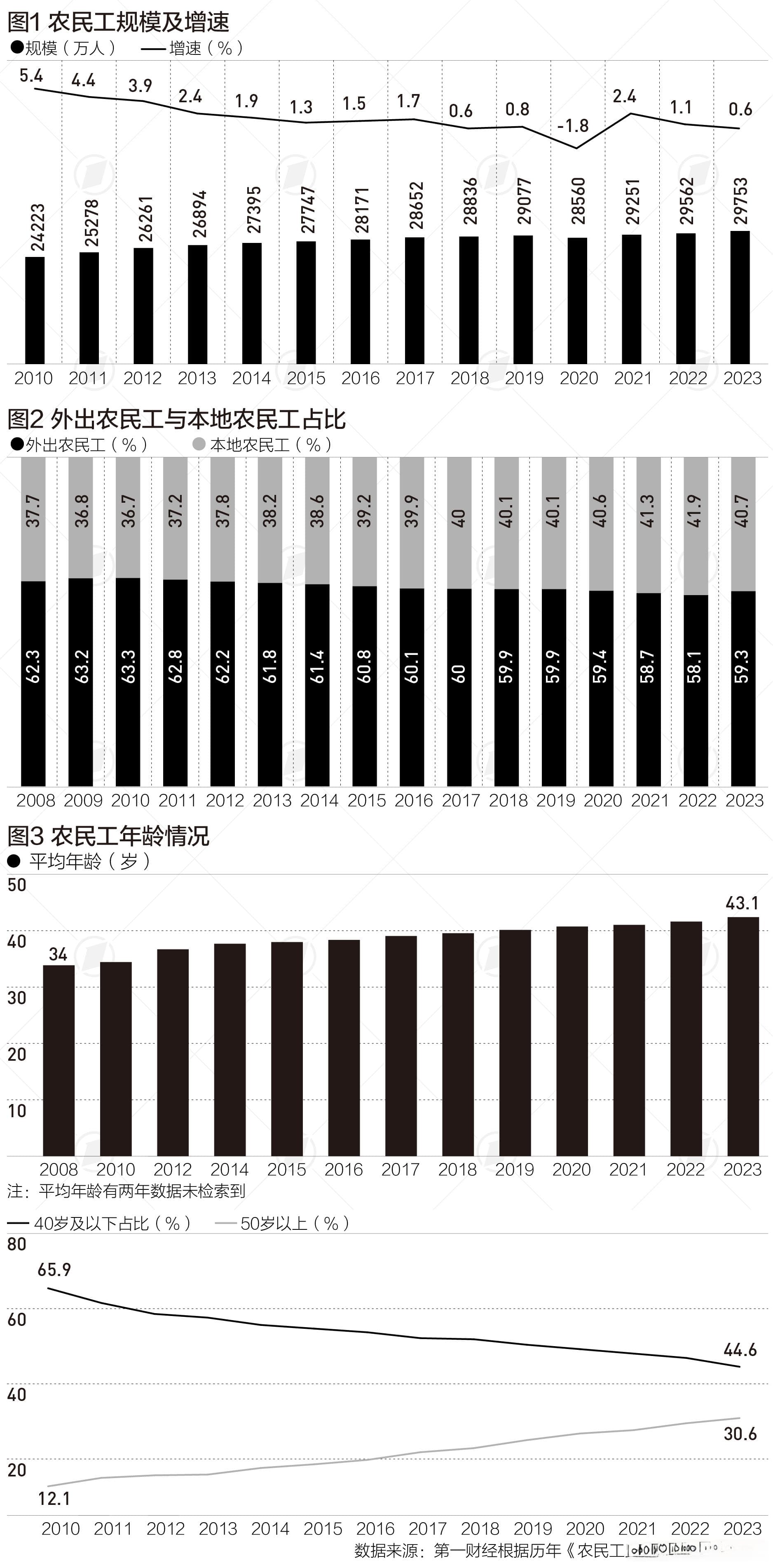 16年来农民工平均年龄增9岁，40岁及以下减少2500万|数读中国
