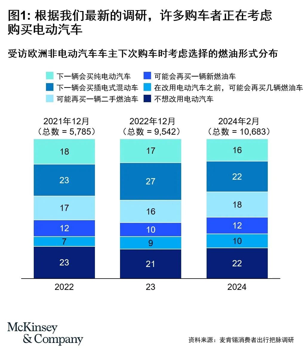 欧洲消费者如何看待电动汽车