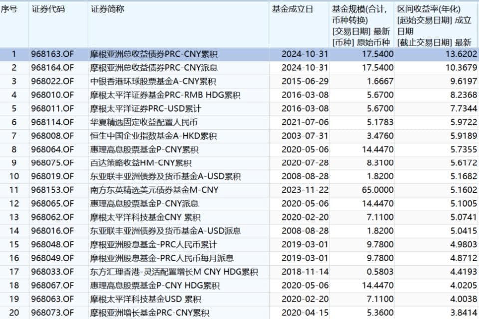 香港互认基金新规实施！几十元就能买全球资产，谁收益更高？