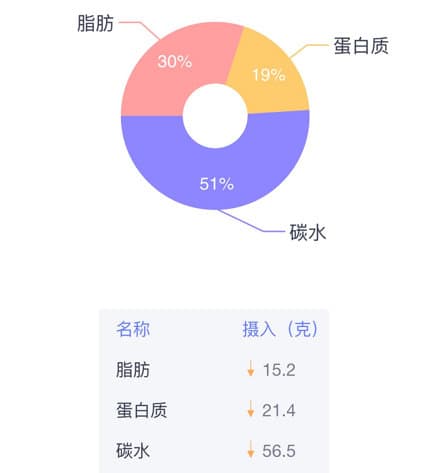 就一篇，教会你给自己设计食谱