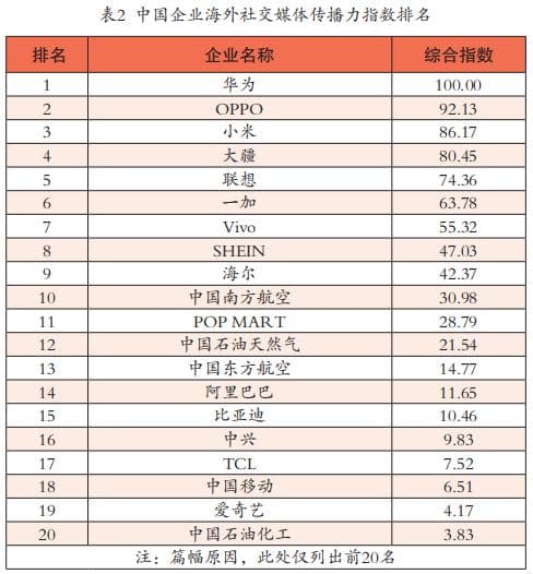 中国企业海外社交媒体传播力分析