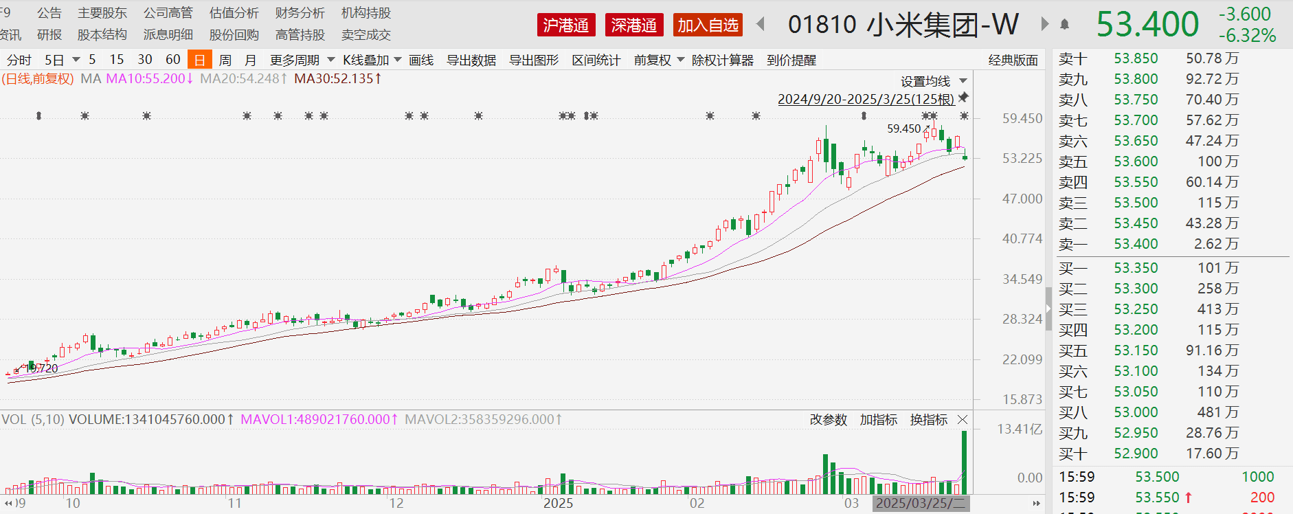 小米大跌6%险守配售价 与比亚迪前后脚巨额融资 造车仍是后续投资重点