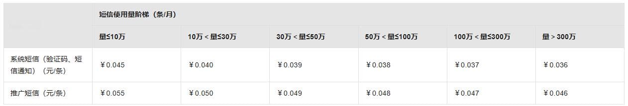 一文搞懂SaaS产品定价（附7种定价模式）