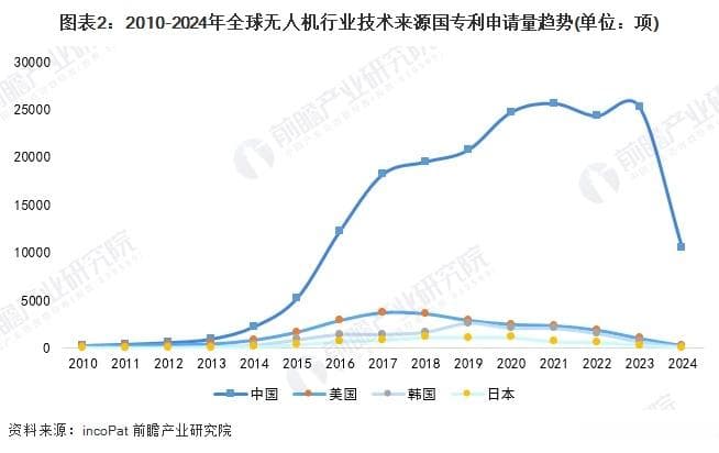 2024年全球无人机行业技术竞争格局：中国专利申请量占全球73.26%