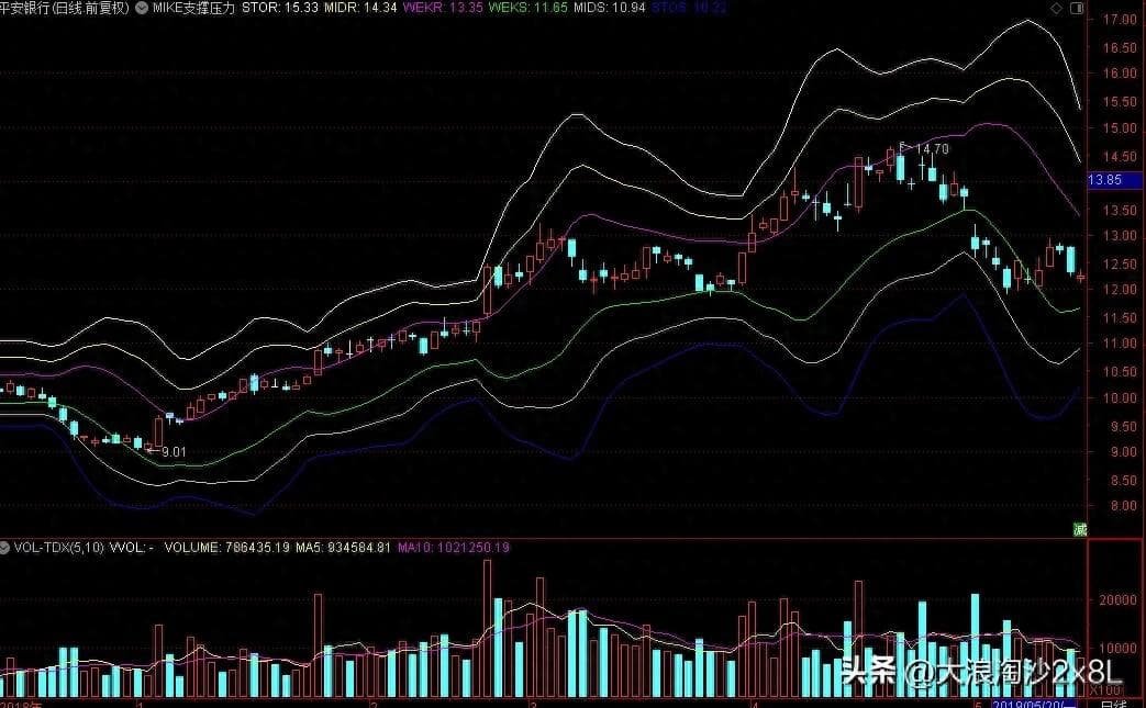 MIKE线指标详解与实战应用