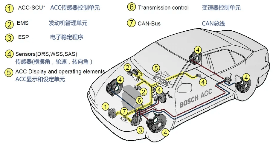 自适应巡航控制ACC系统介绍
