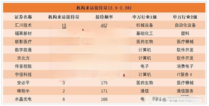 2月机构调研活跃个股名单：华为概念股受热捧，多只个股涨幅超100%
