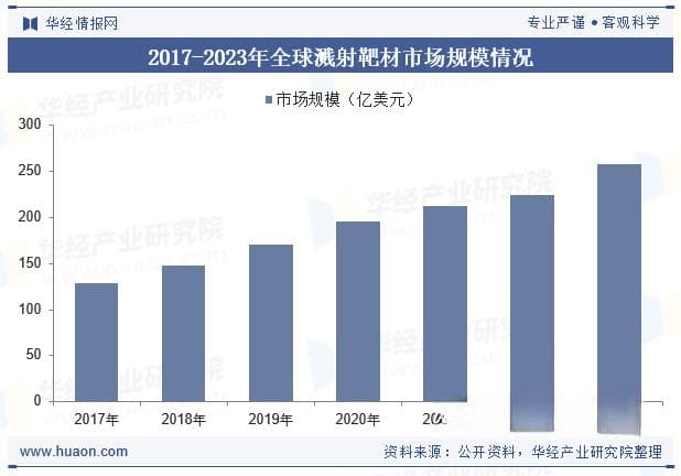 2025年中国ITO靶材行业发展现状及趋势分析，国产替代加速，行业规模持续扩大