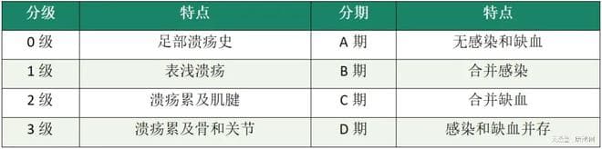 糖尿病足需警惕溃疡发生，避免截肢风险！