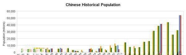 中国人口数量变迁史：从商朝到新中国，哪个时期人口最少？