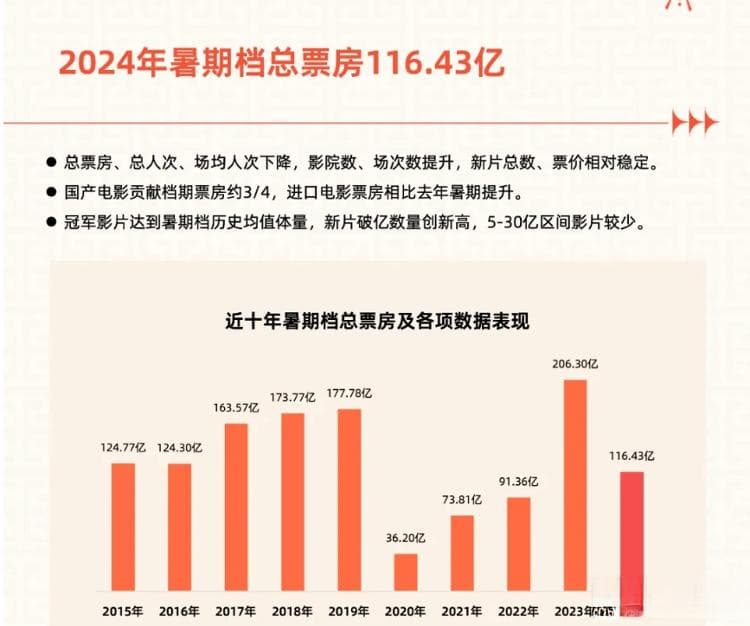 2024年暑期档总票房116.43亿，前十名国产电影占六部