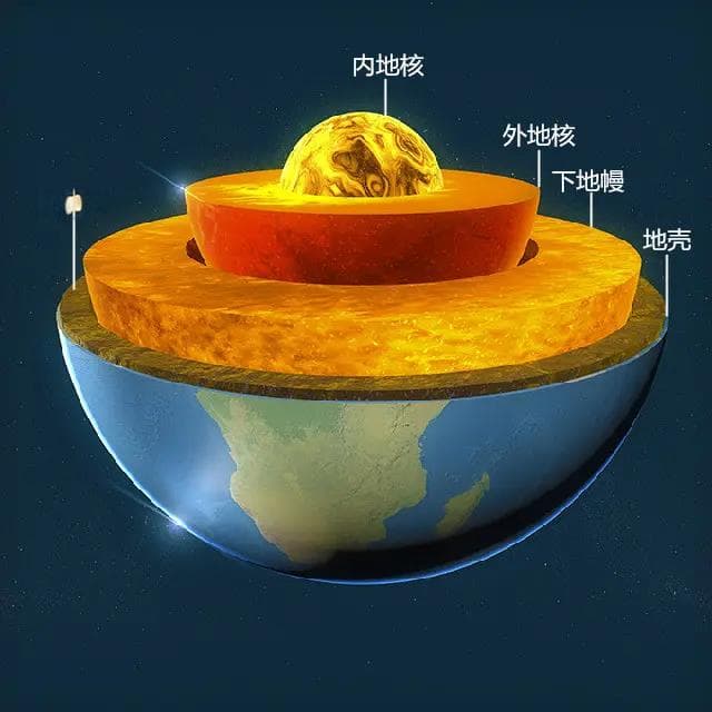 地心是一个固态的铁球？为什么在6000度的高温下也不融化？
