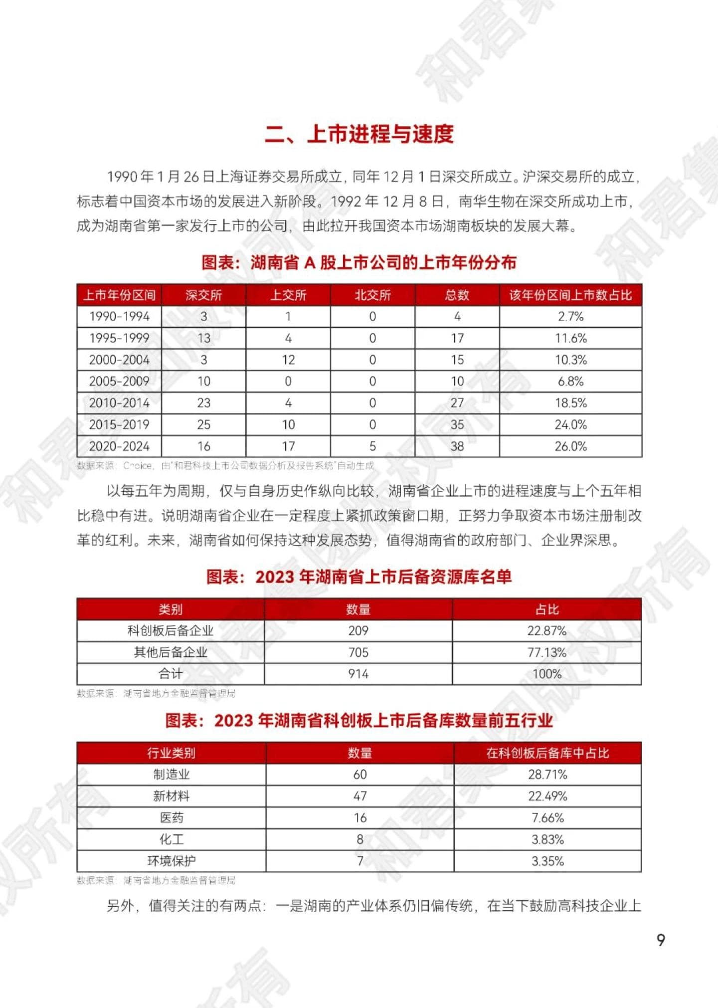 2024年湖南省A股上市公司发展报告-和君咨询