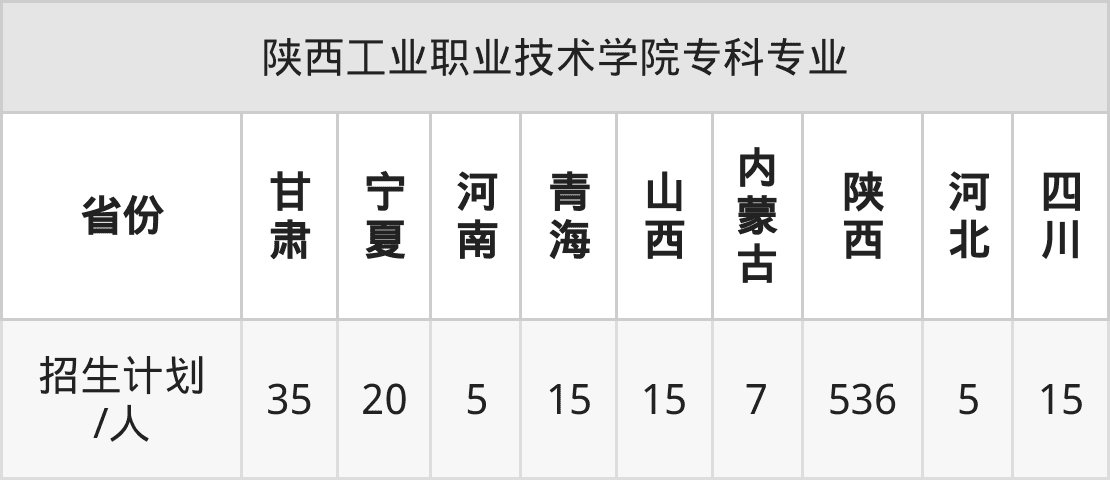 陕西工业职业技术学院2025年招生简章！附招生计划、选科要求