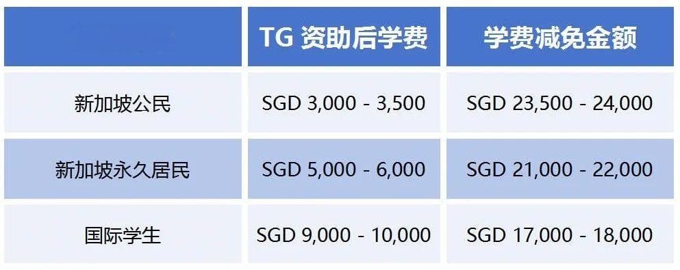 新加坡五大理工学院学费及Tuition Grant (TG) 助学金介绍