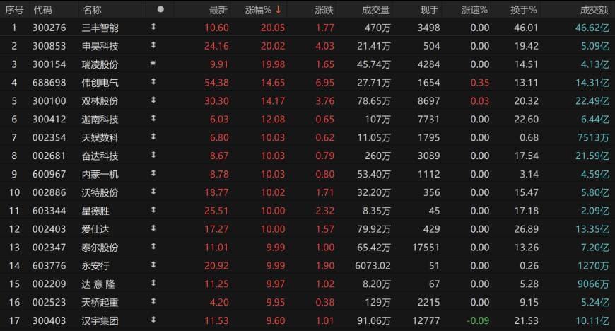 机器人板块再掀涨停潮，人形机器人公司迎上百家机构调研