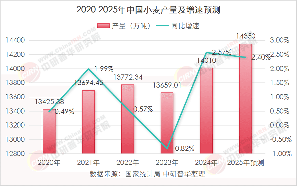 2025年小麦行业现状与发展趋势分析