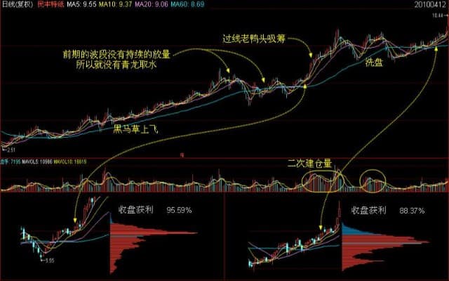 股票交易中的筹码学：穿透率、集中度、获利比例和浮筹比例详解