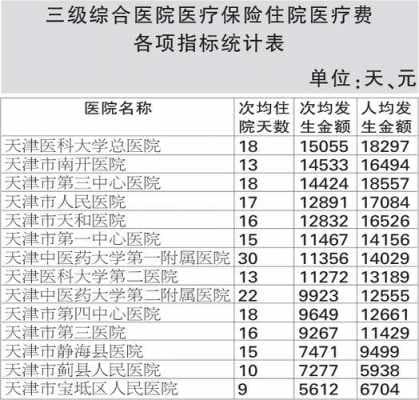 天津住院费多少一天？详解天津医保报销政策