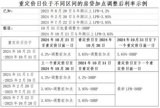 一文看懂！存量房贷降多少？何时调？借款人如何计算？