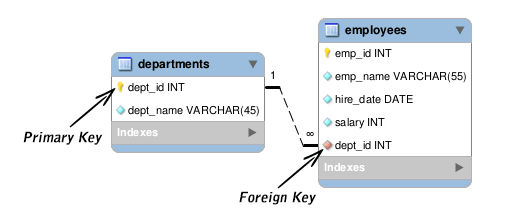 SQL 约束(Constraints)详解