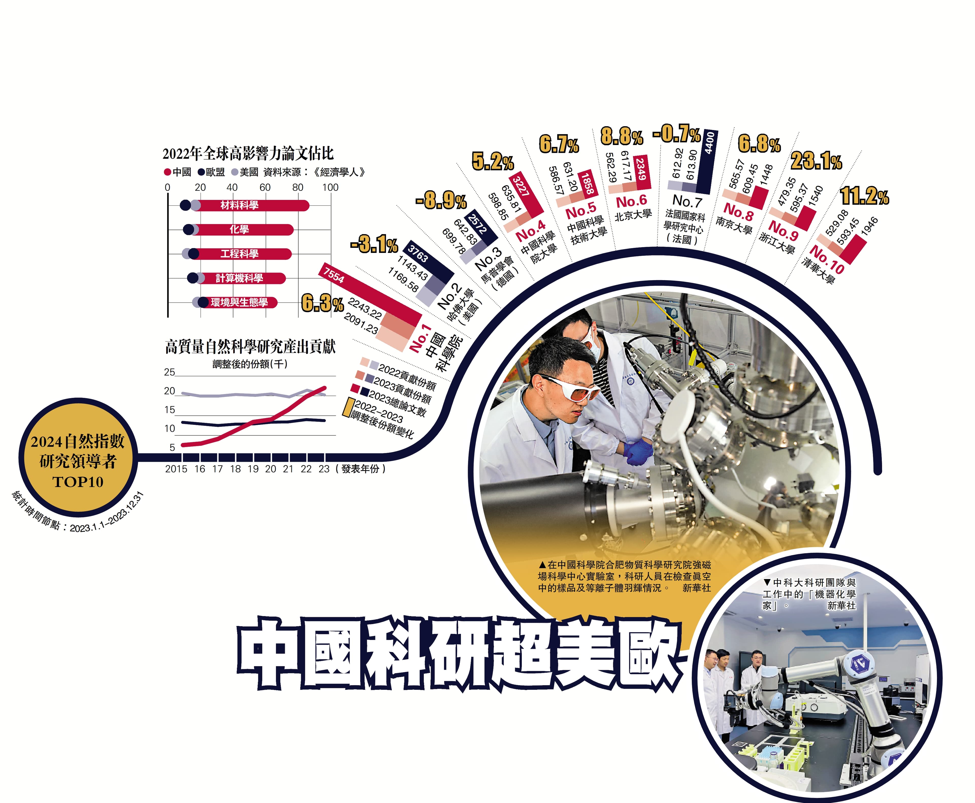 中国科研超美欧　跻身科学超级大国