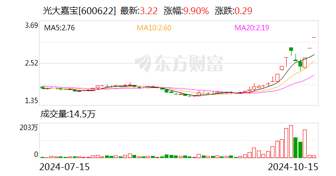 房地产行业资金流入榜：光大嘉宝、华联控股等净流入资金居前