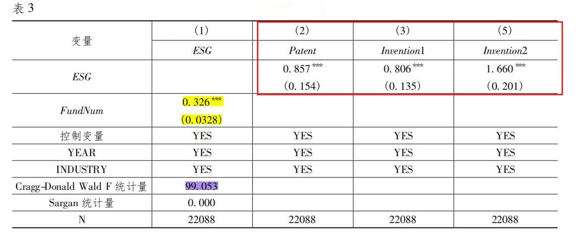 企业ESG表现与创新关系研究：来自A股上市公司的证据