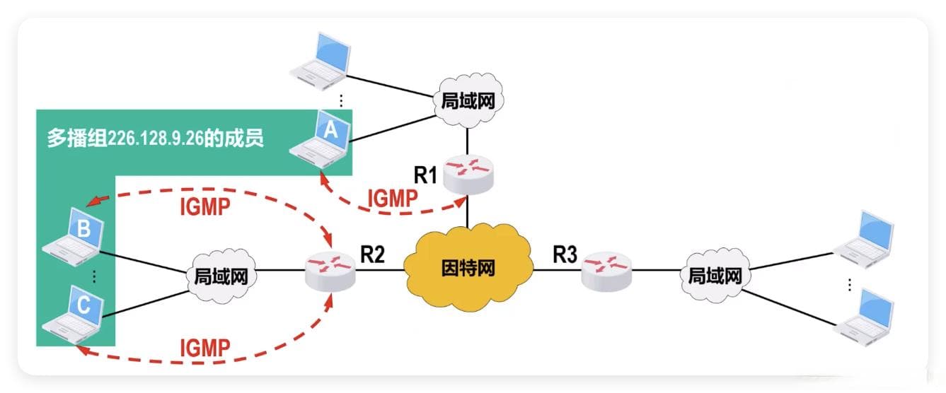计算机网络：网络层 —— 网际组管理协议 IGMP