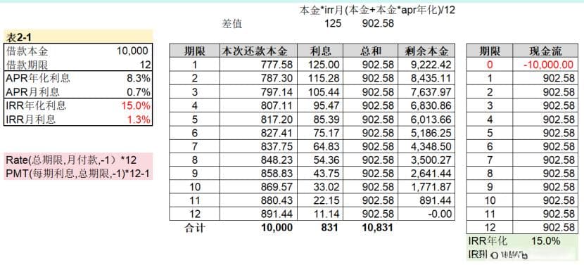 信贷业务中常用的利息解说