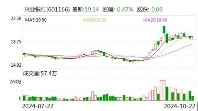 兴业银行调整人民币存款挂牌利率