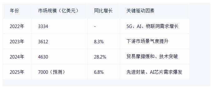 2025年集成电路行业现状与发展趋势分析