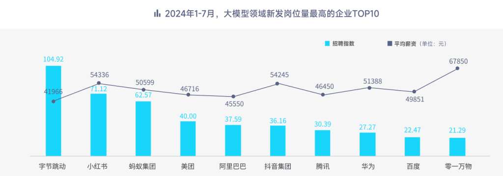 脉脉高聘：大模型算法岗平均月薪超6.75万元，超3成从业者日均工作超12小时