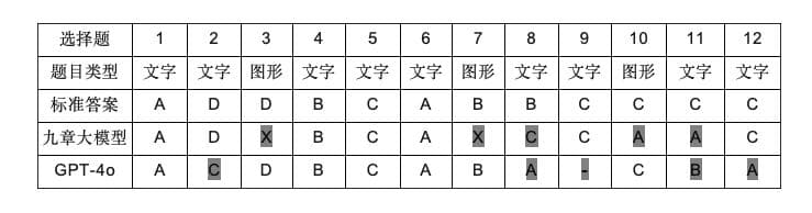 大模型能答对几道高考数学题？国产九章大模型PK国际GPT-4o