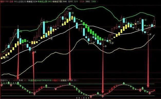 KDJ指标：开启期货短线交易的财富密码