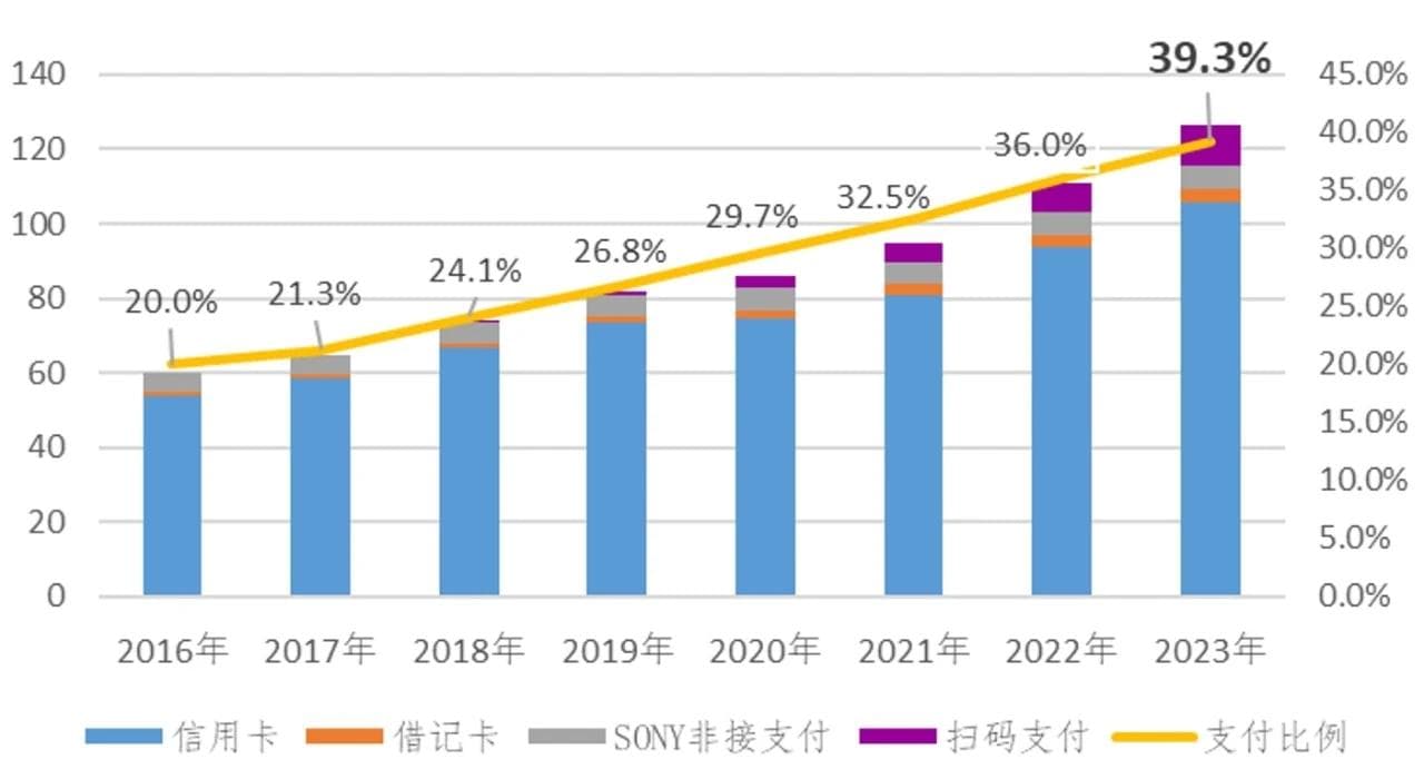 日本支付市场最新动态分析