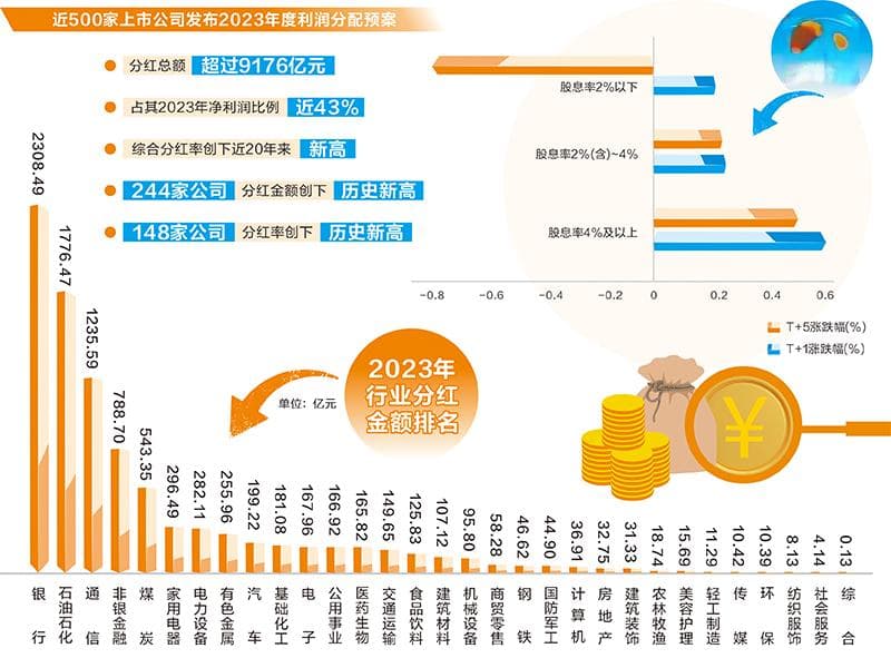 近500家公司发布分红预案，A股分红频次大幅提升