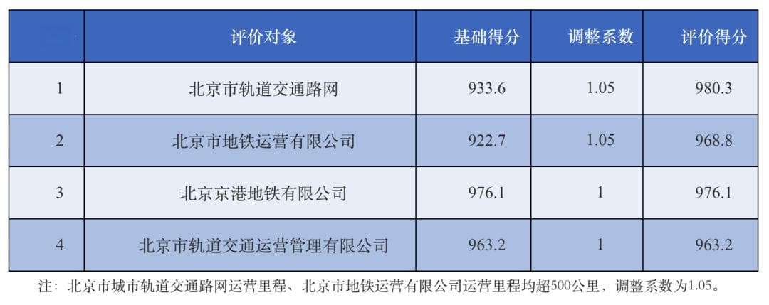北京地铁去年运客超34亿人次，评价显示换乘便捷等方面有待提高