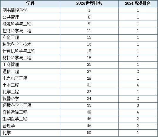 香港城市大学19学科打入2024软科世界一流学科排名50强