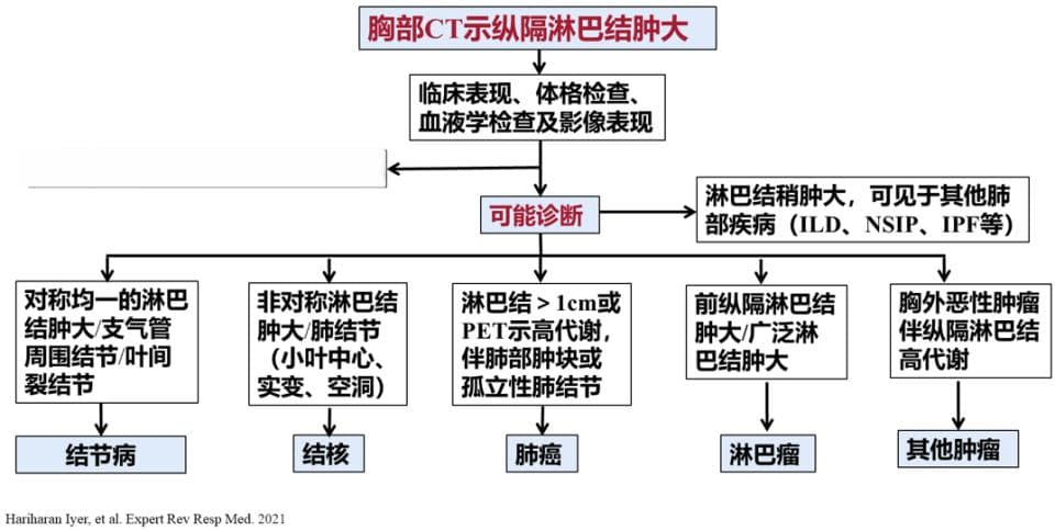 李为民教授：纵隔肿大的常见病因？如何精准甄别？