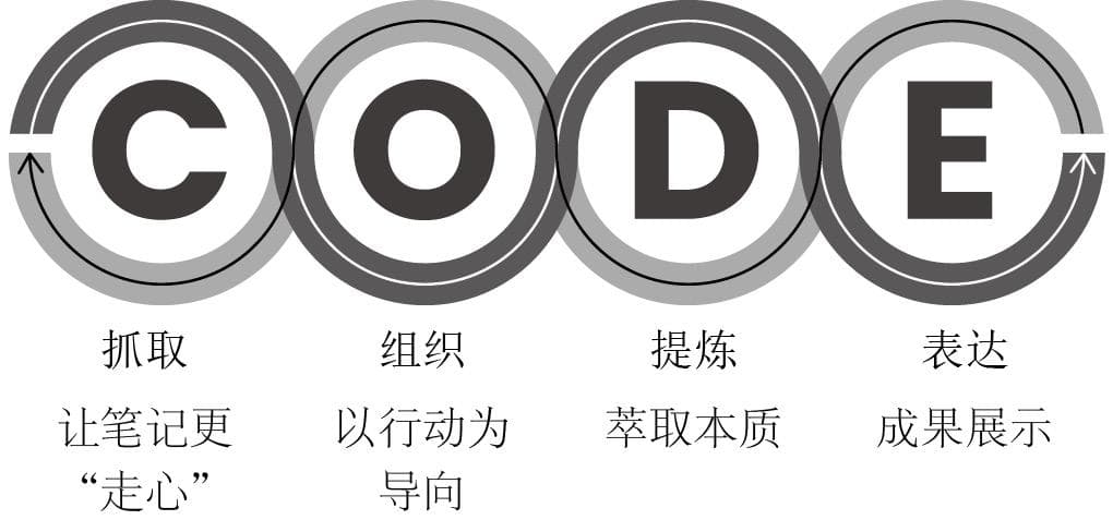 如何打造「第二大脑」