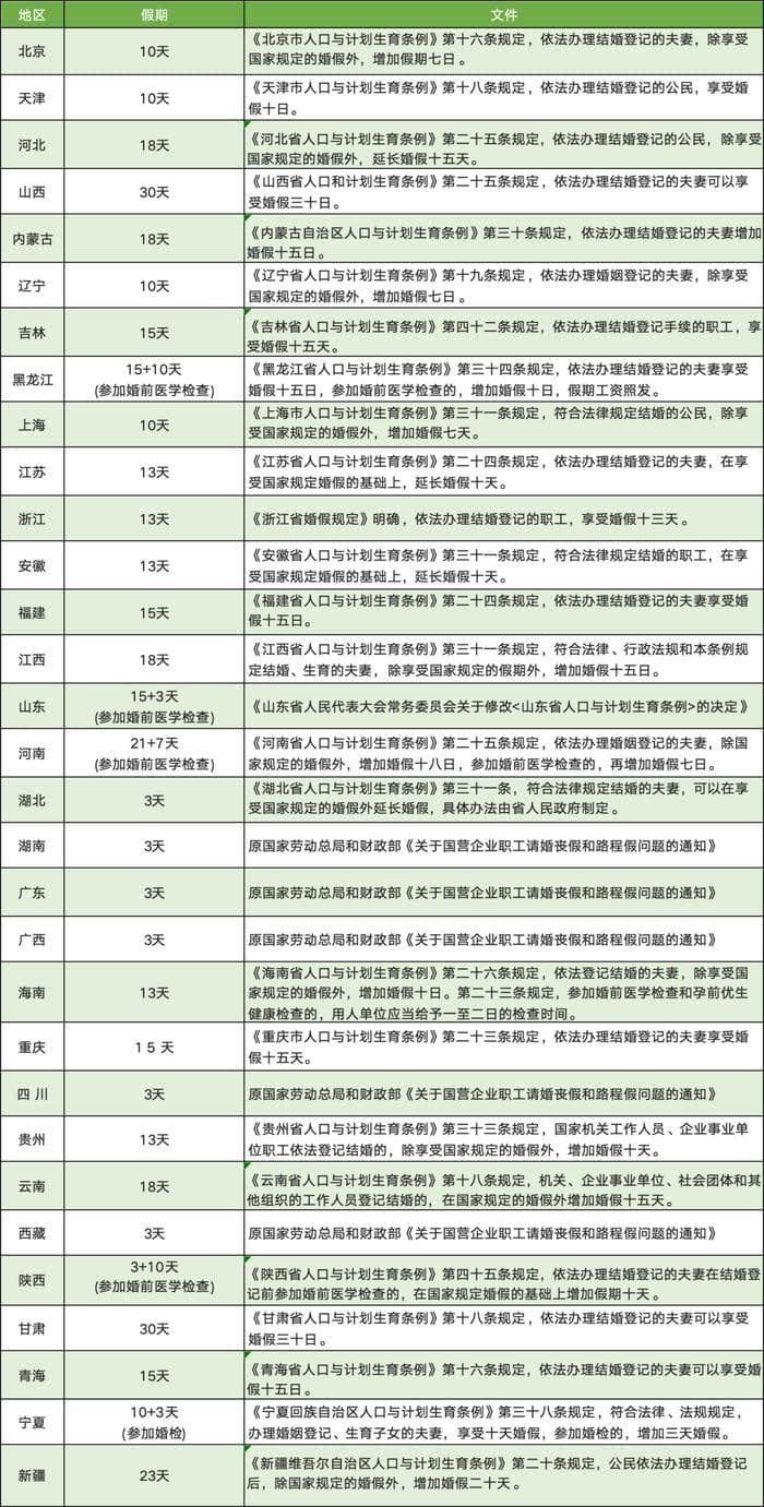 2025最新版：病、事、婚、产、年休假等21类假期规定及待遇依据汇总