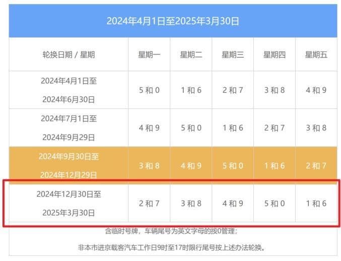 提醒！北京限行尾号即将轮换！下周出行避开这些路段→